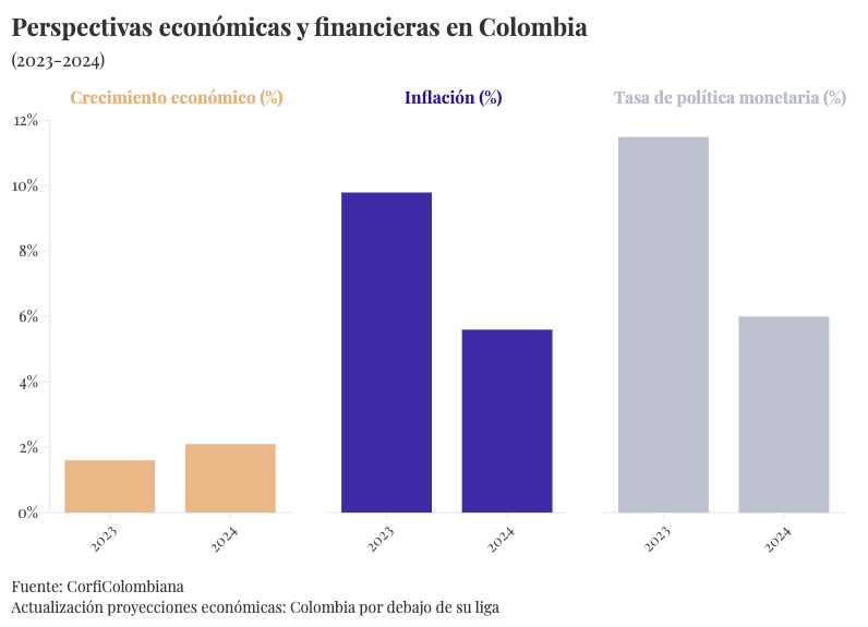 Perspectivas económicas y financieras en Colombia para 20232024 FinAxia